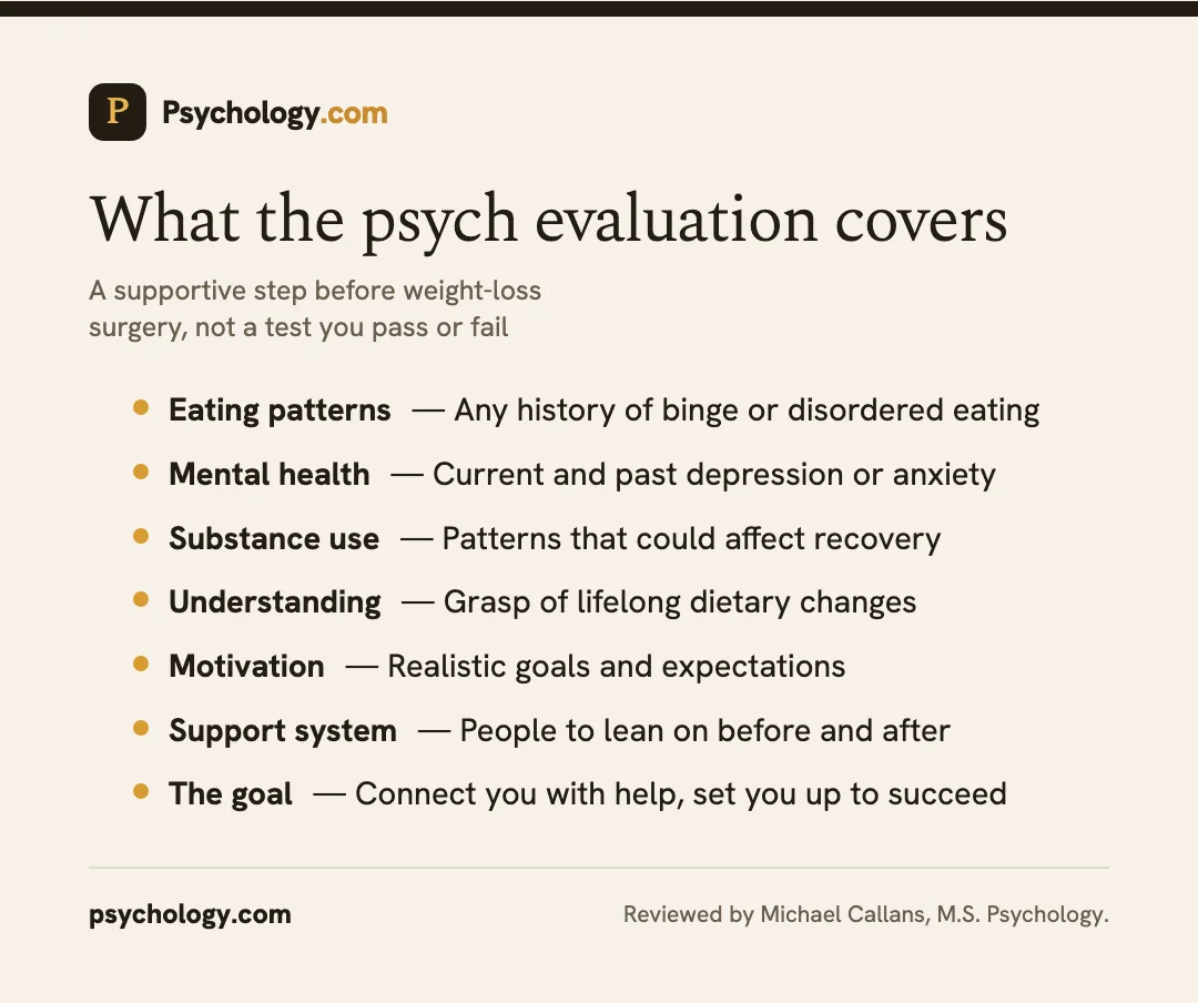Infographic showing what the pre-surgery psychological evaluation covers before bariatric weight-loss surgery.