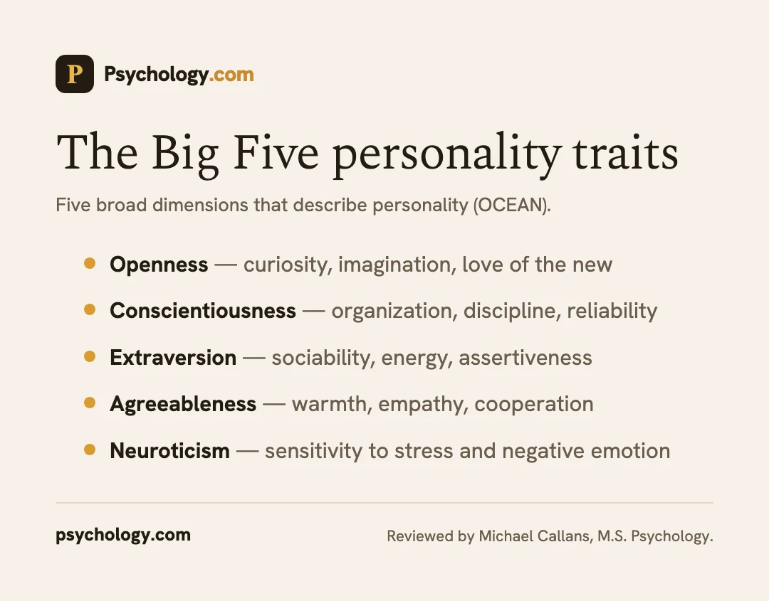 Infographic of the Big Five personality traits: openness, conscientiousness, extraversion, agreeableness, neuroticism