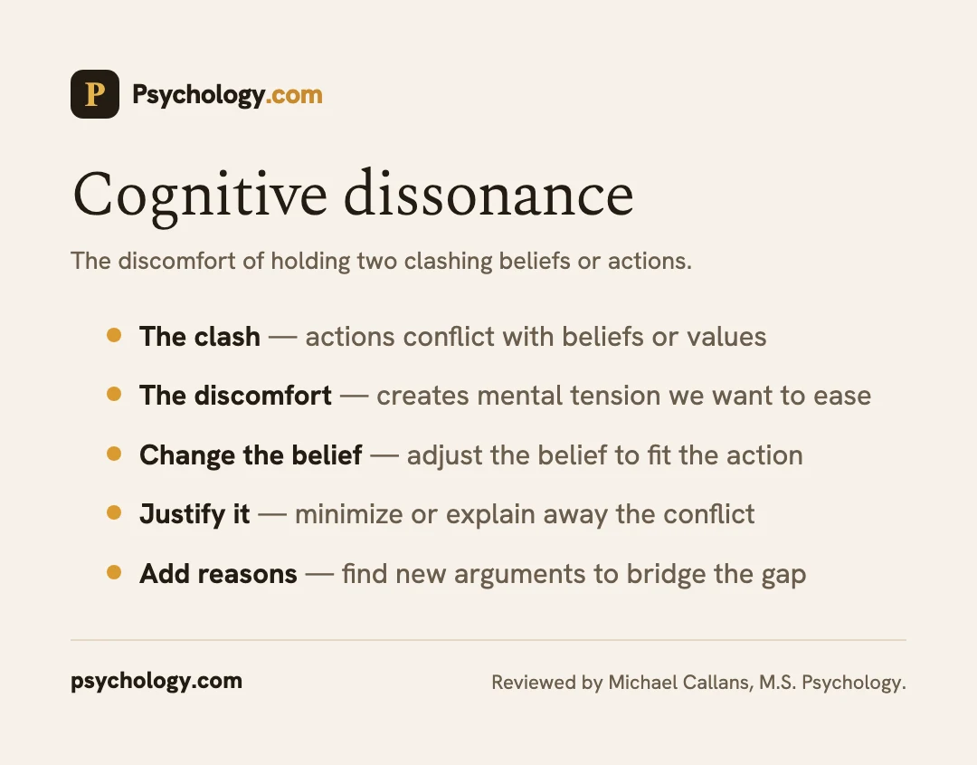 Infographic explaining cognitive dissonance and how people reduce the discomfort