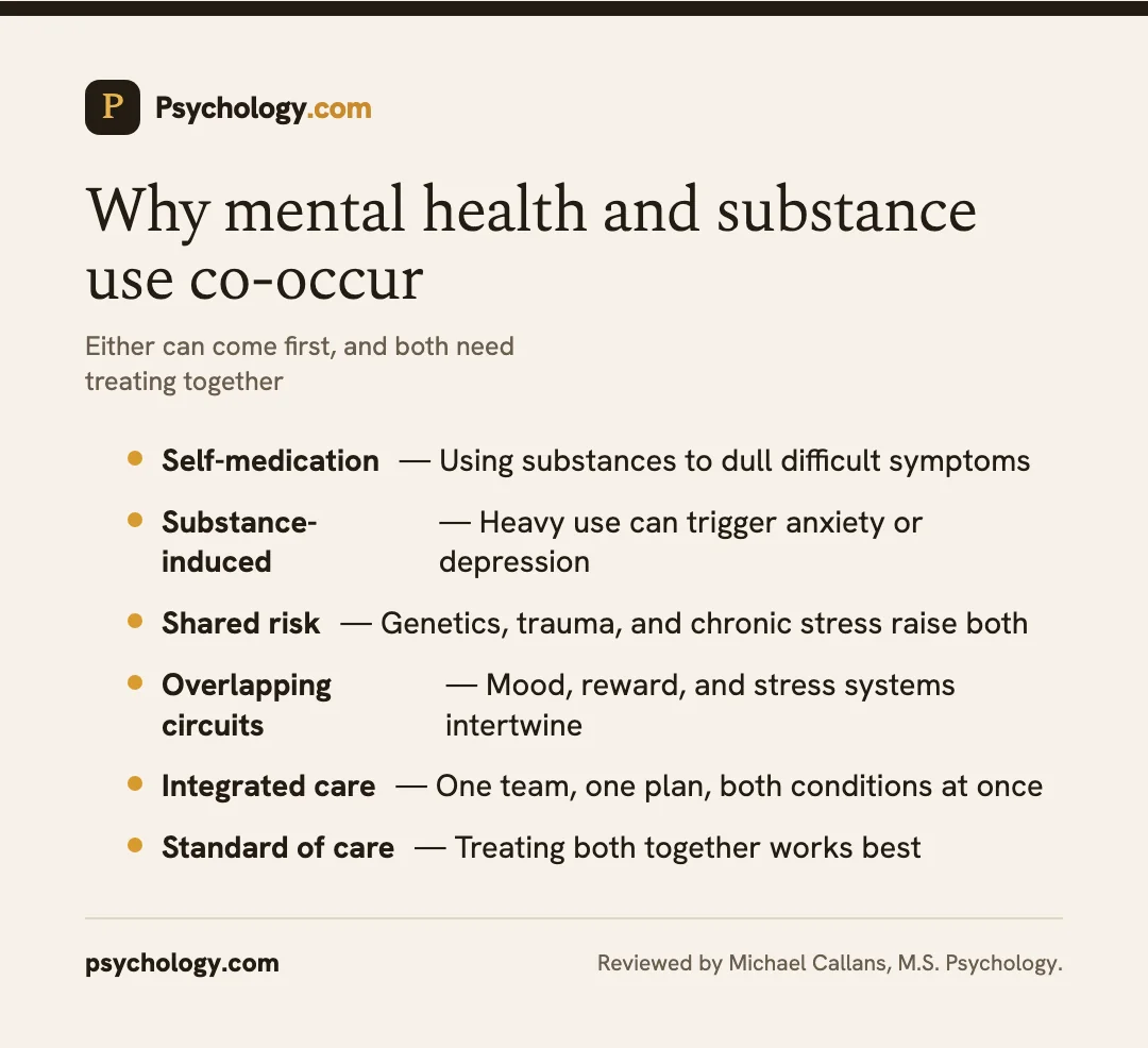 Infographic explaining why mental health and substance use disorders co-occur and why integrated dual diagnosis treatment works best