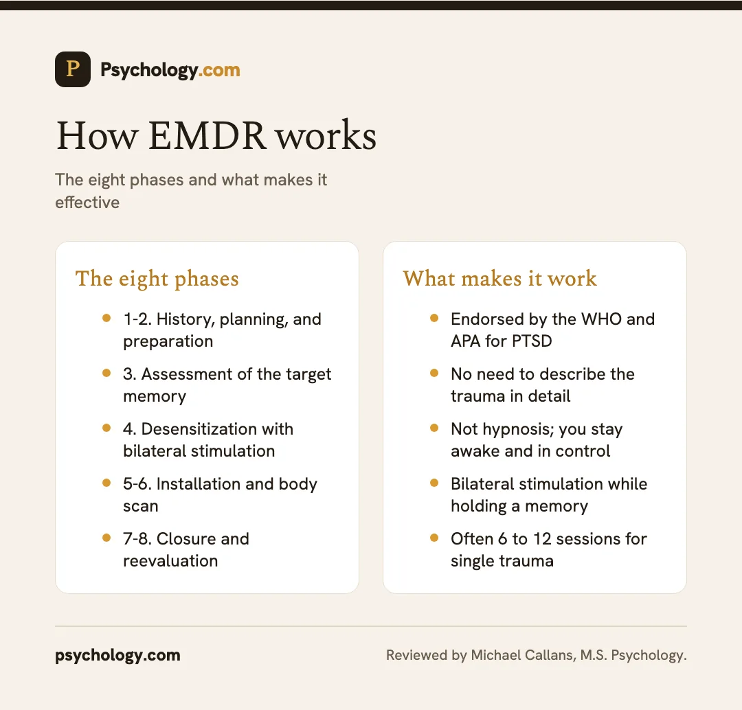 Infographic of EMDR therapy's eight phases and why it works as an evidence-based treatment for trauma and PTSD