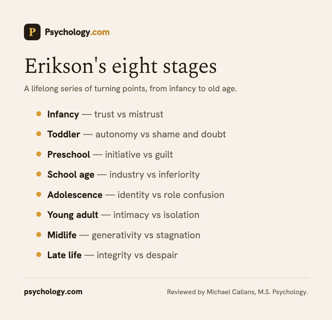 Infographic of Erikson's eight psychosocial stages of development across the lifespan