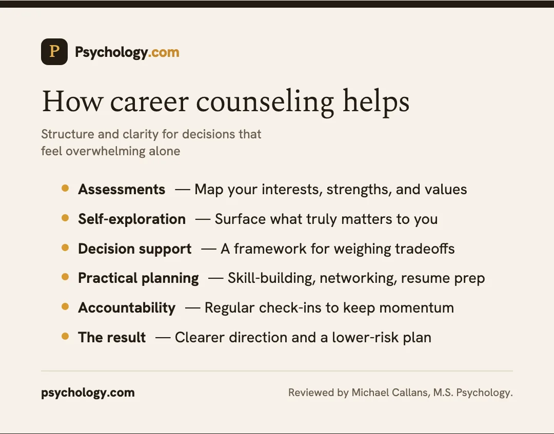 Infographic showing how career counseling helps through assessments, decision support, and practical planning.