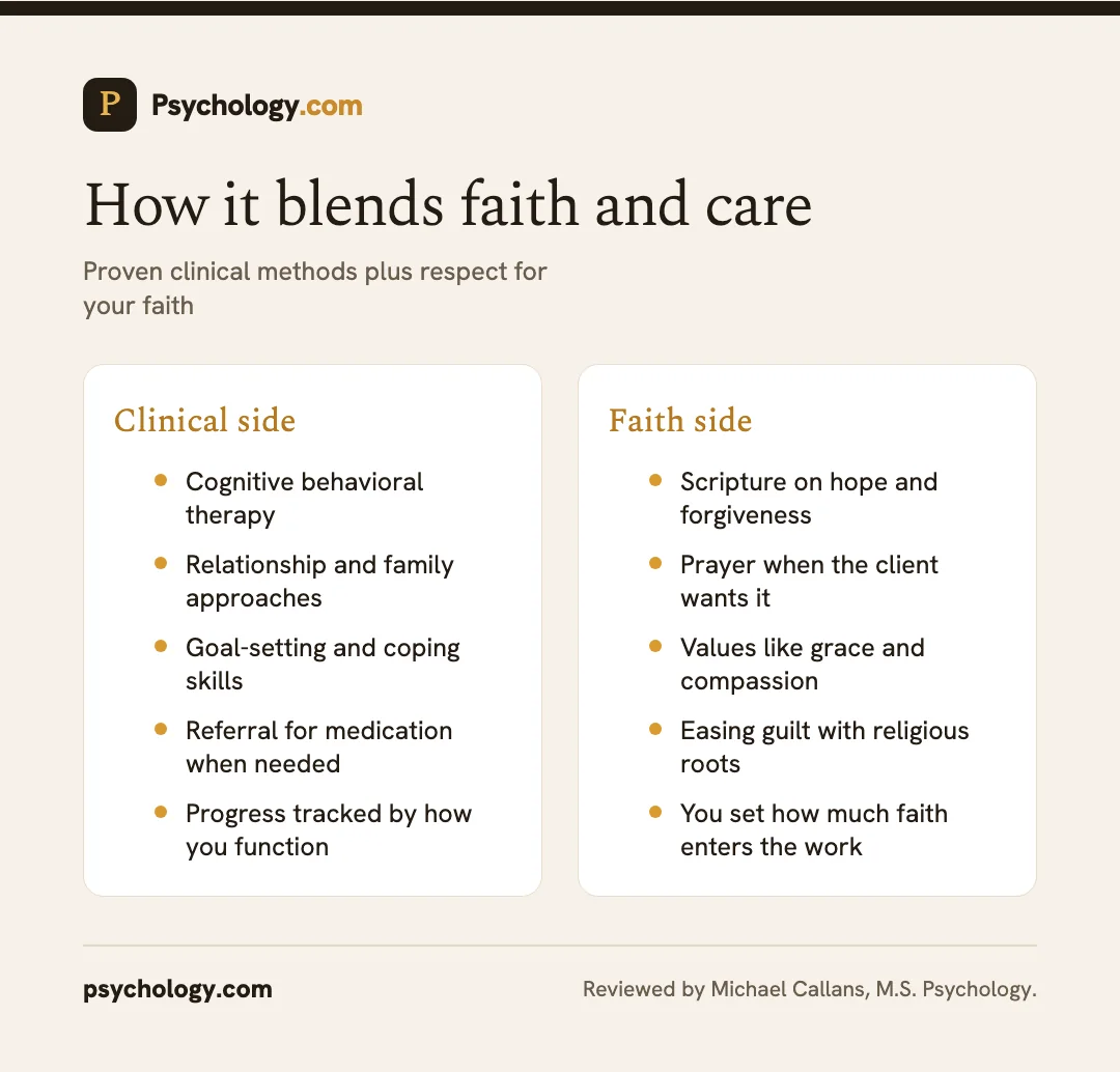 Infographic showing how Christian counseling blends evidence-based clinical therapy with faith.