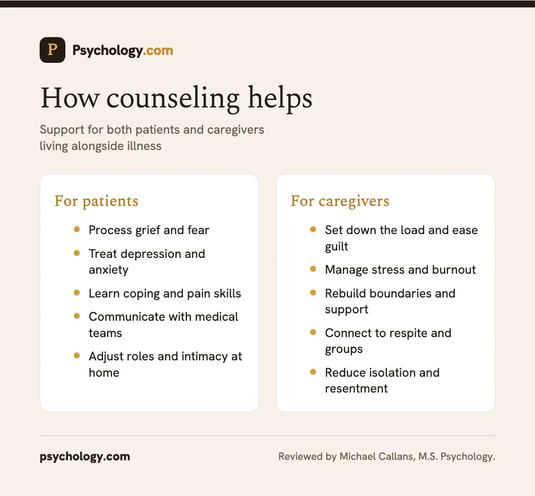 Infographic showing how counseling helps patients and caregivers cope with chronic illness.