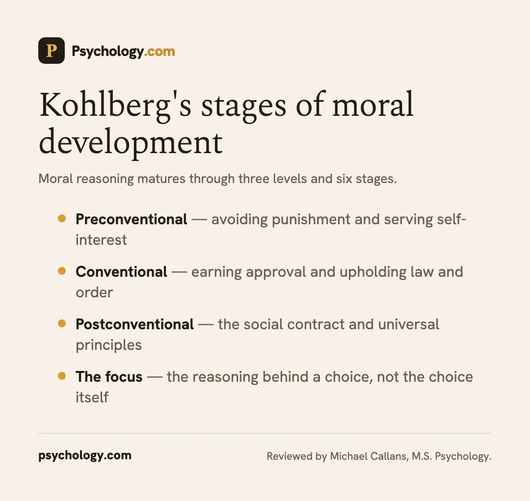 Infographic of Kohlberg's three levels and six stages of moral development