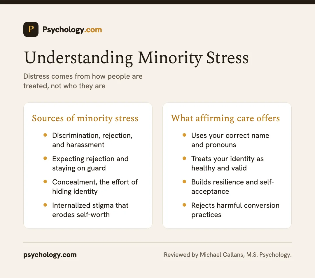 Infographic comparing sources of LGBTQ minority stress with the benefits of affirming therapy.
