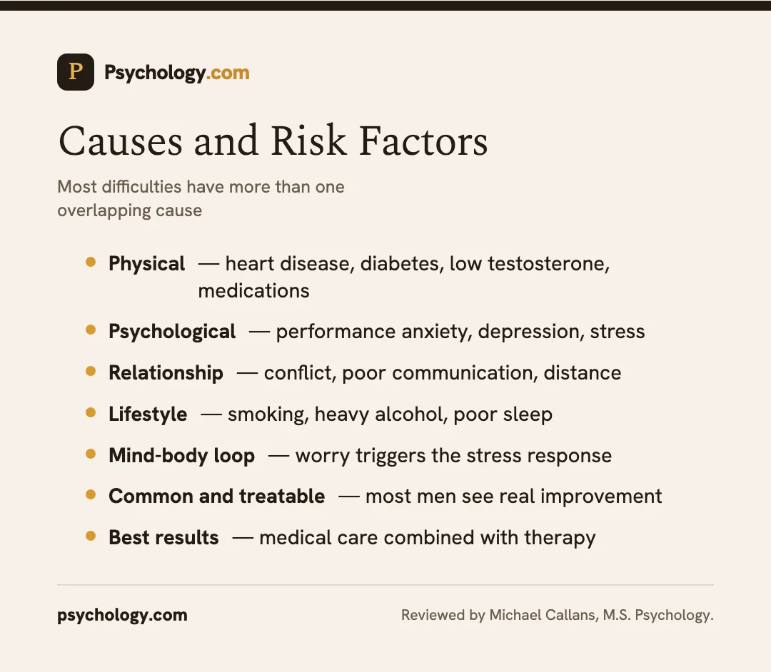 Infographic showing physical, psychological, relationship, and lifestyle causes of male sexual dysfunction.