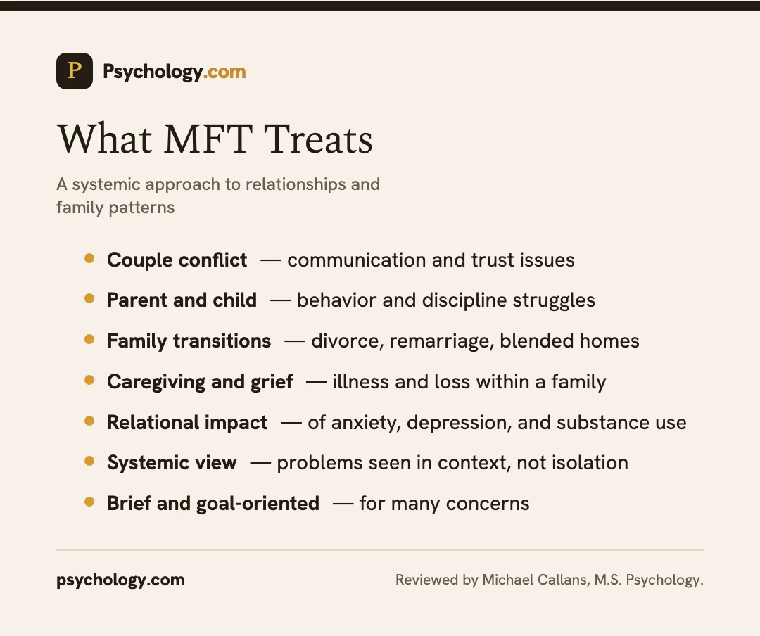 Infographic showing the concerns marriage and family therapy treats using a systemic approach.