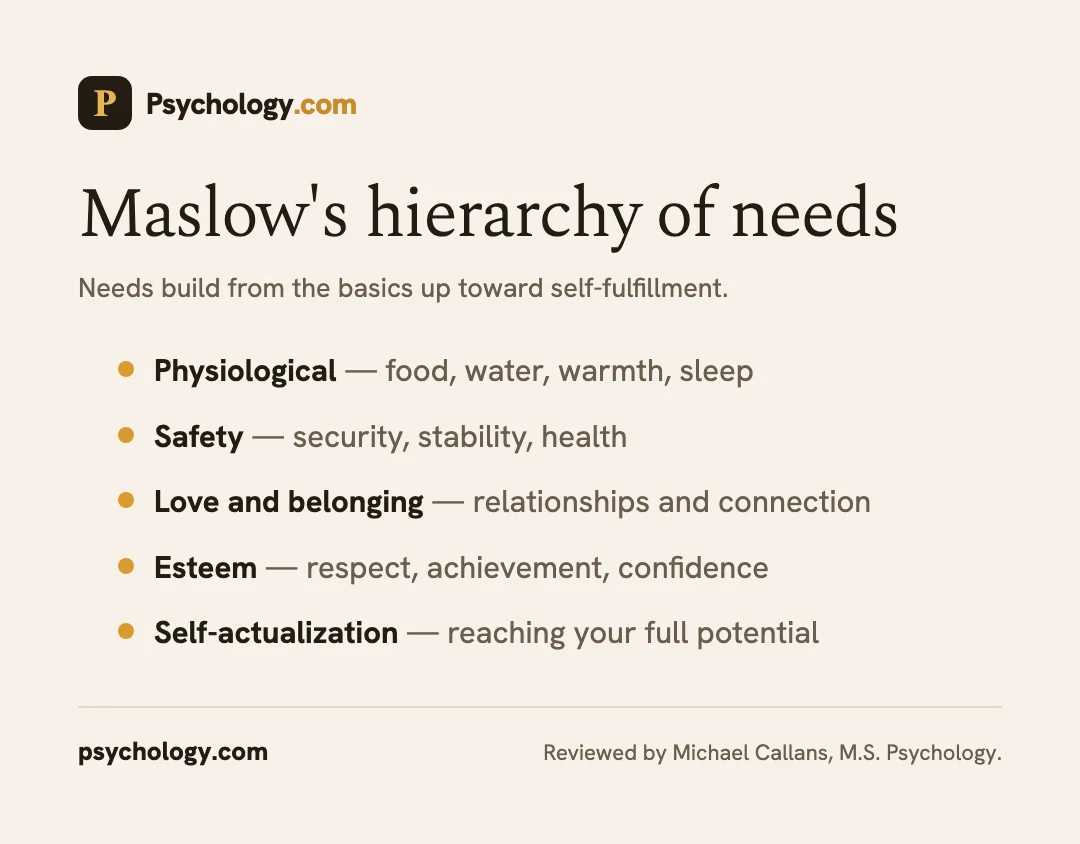 Infographic of Maslow's hierarchy of needs from physiological to self-actualization