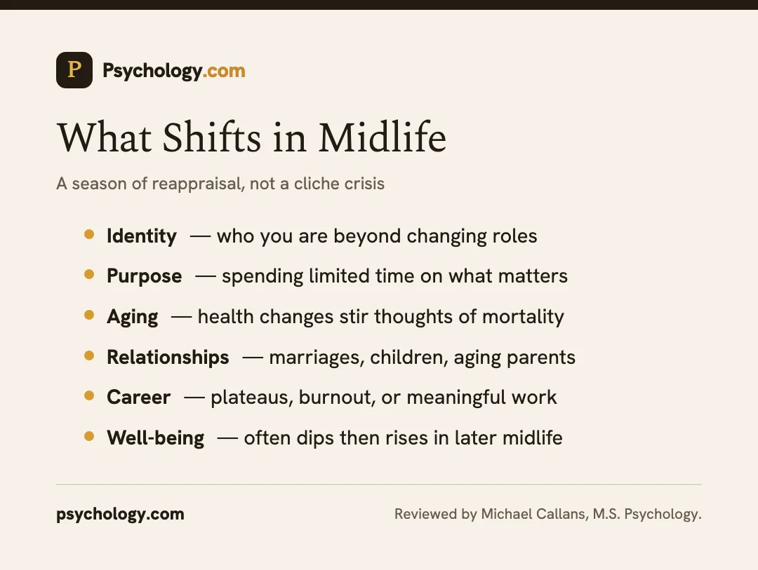 Infographic showing what shifts in midlife transition: identity, purpose, aging, relationships, and career