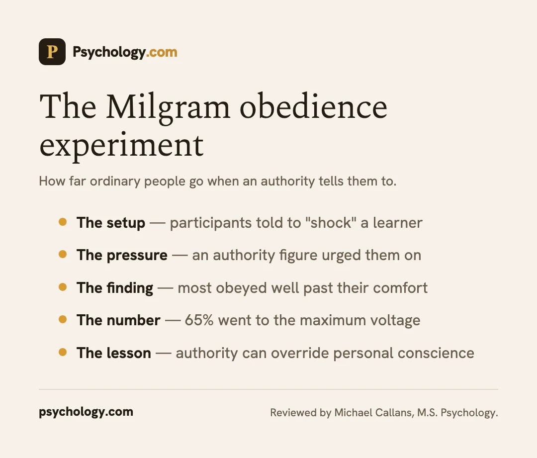 Infographic summarizing the Milgram experiment on obedience to authority