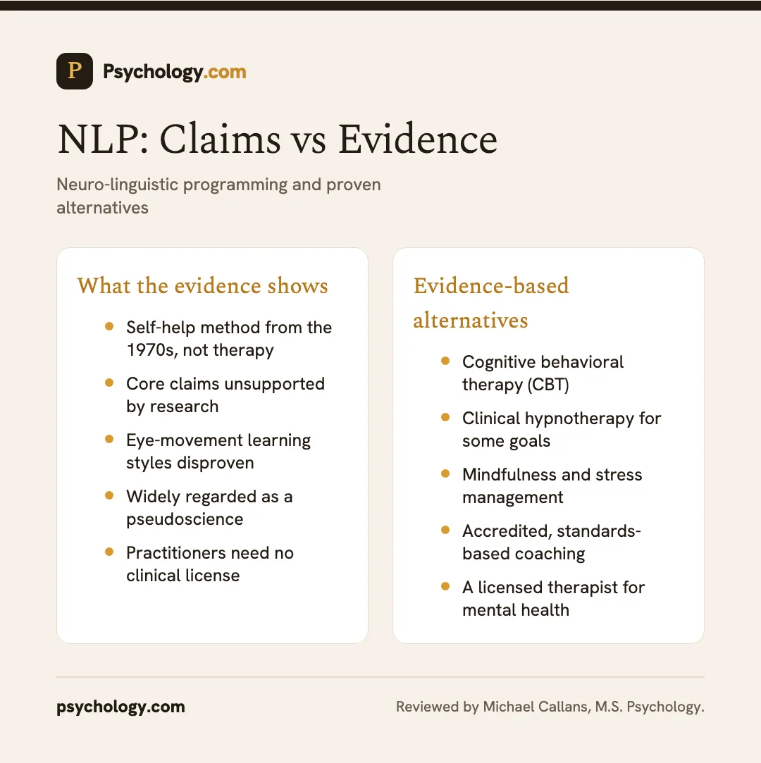 Infographic contrasting NLP (neuro-linguistic programming) claims with evidence-based alternatives like CBT and mindfulness