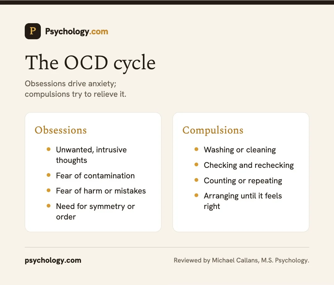Infographic of the OCD cycle, showing how obsessions and compulsions reinforce each other