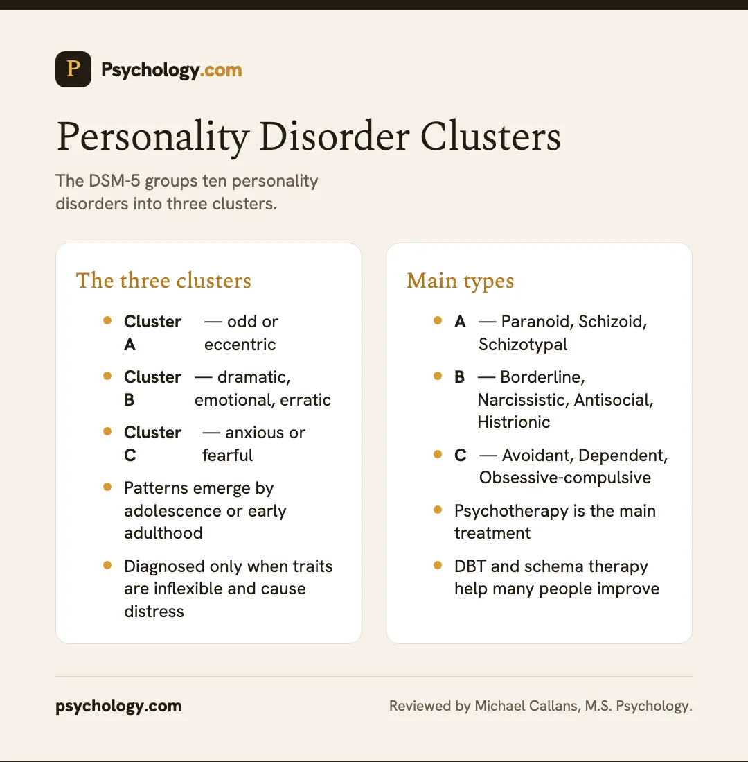 Infographic showing the three DSM-5 personality disorder clusters and the main types within each.