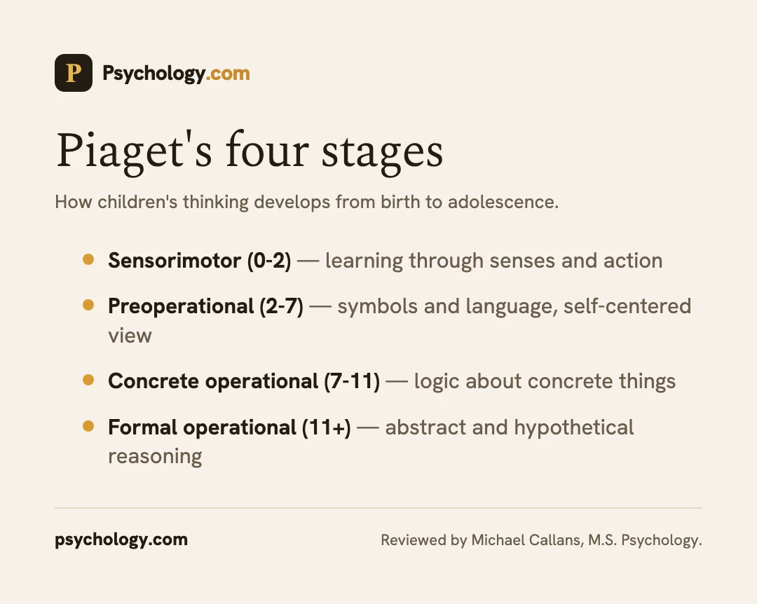 Infographic of Piaget's four stages of cognitive development