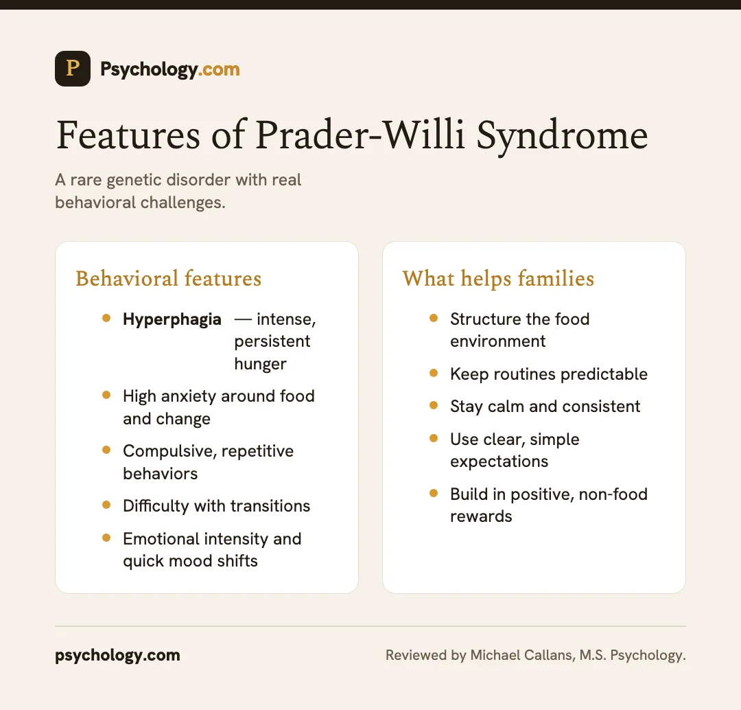 Infographic showing the behavioral features of Prader-Willi syndrome alongside supportive family strategies.