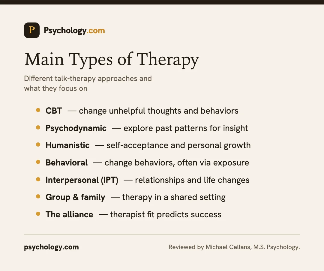 Infographic showing the main types of psychotherapy including CBT, psychodynamic, humanistic, behavioral, and interpersonal therapy.