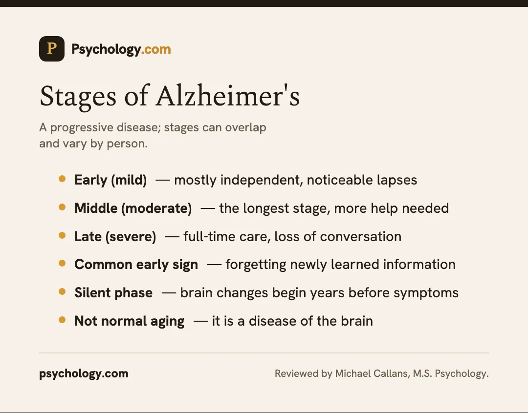 Infographic showing the stages of Alzheimer's disease from early mild to late severe.