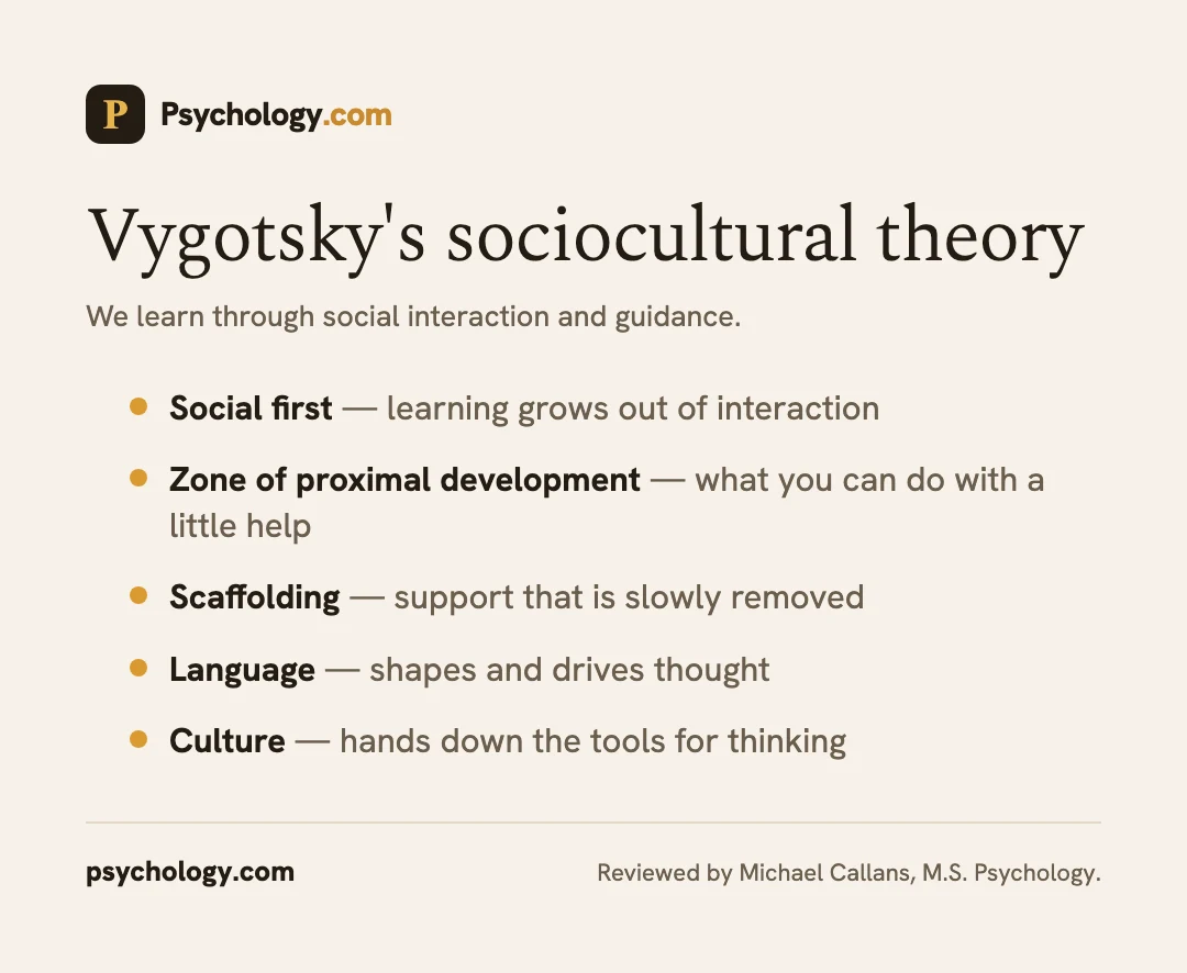 Infographic explaining Vygotsky's sociocultural theory and the zone of proximal development